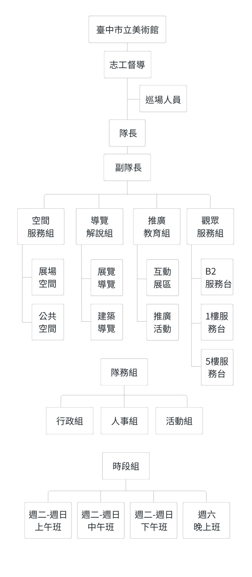 志工組織圖
